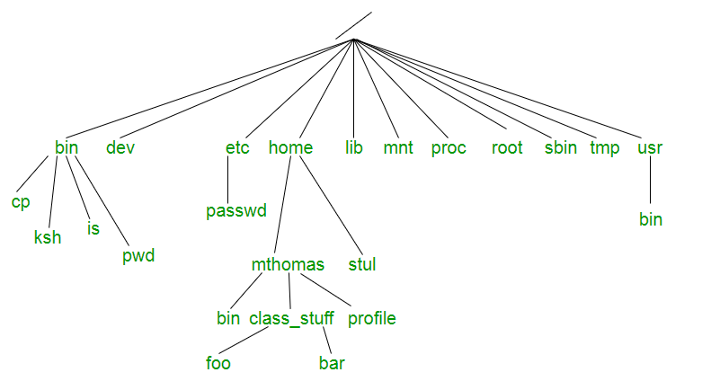 sistema de archivos de árbol binario