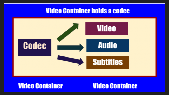 Container-Codec-Differenz