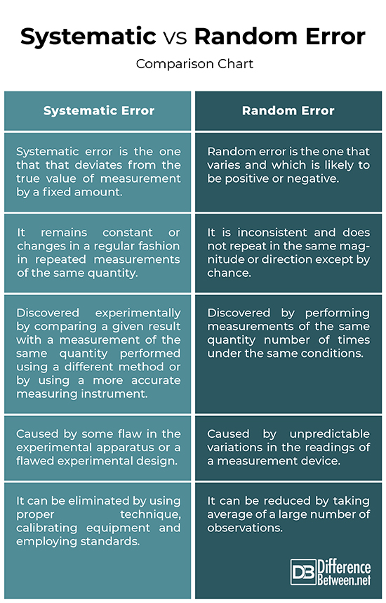 difference between statistical and systematic error