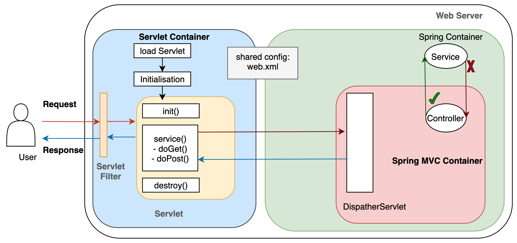 different containers available in servlet