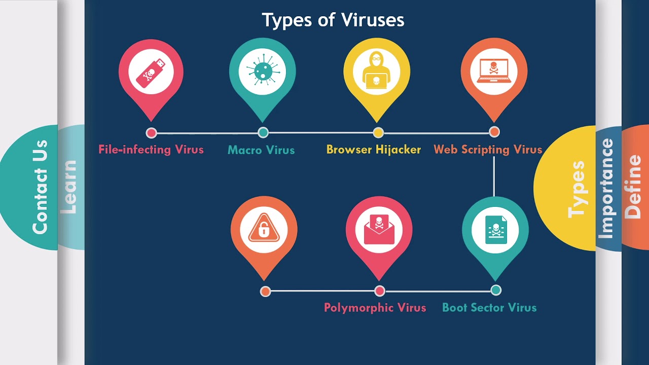 different types of virus and antivirus