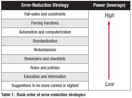 error reduction strategies