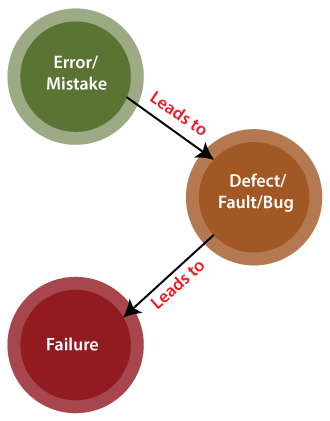 explain bug error and defect
