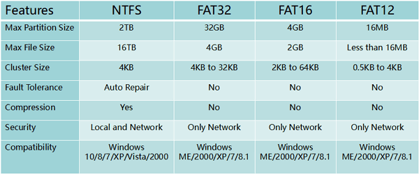 fat32 file system which will ntfs