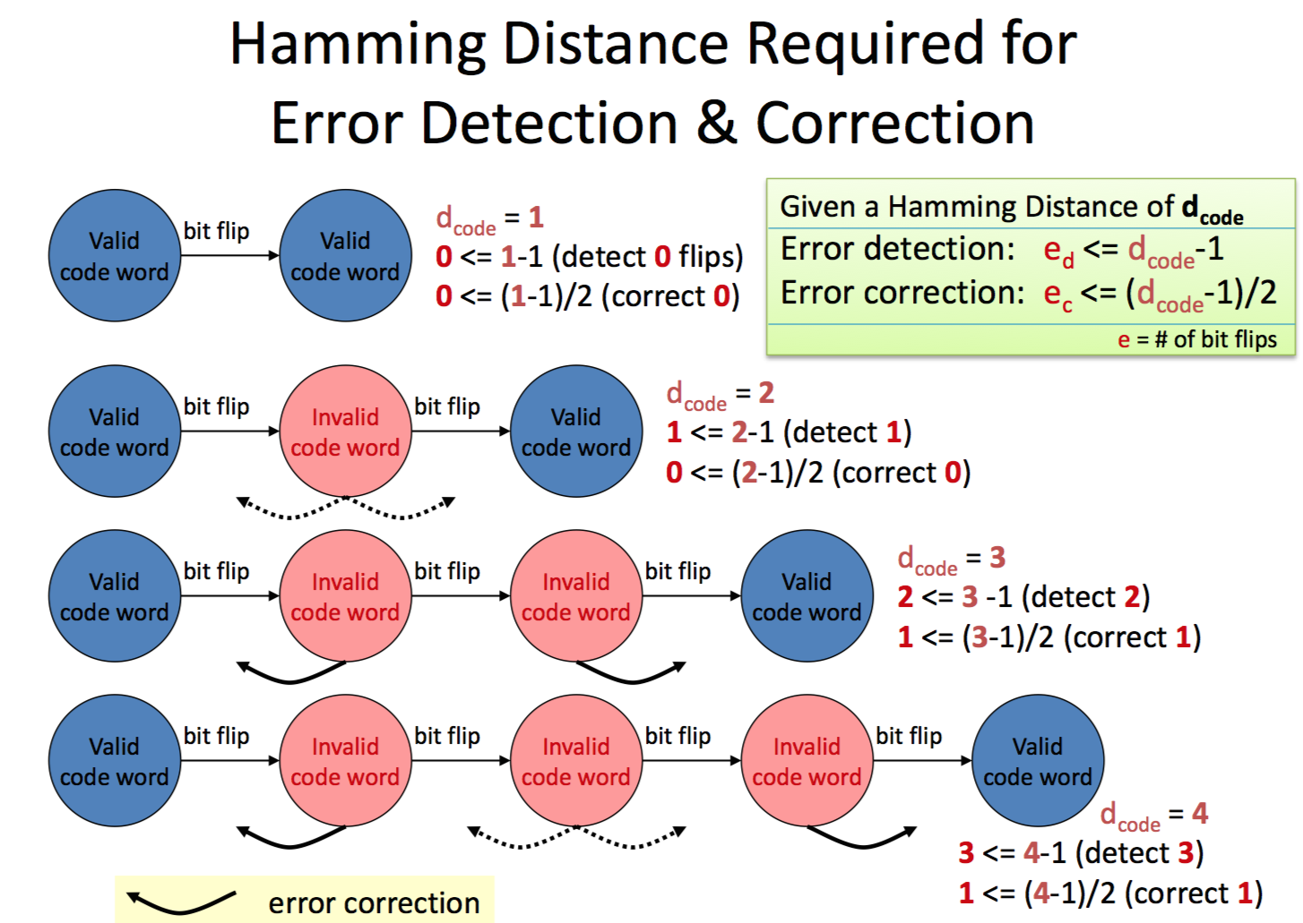 hamming distance error control