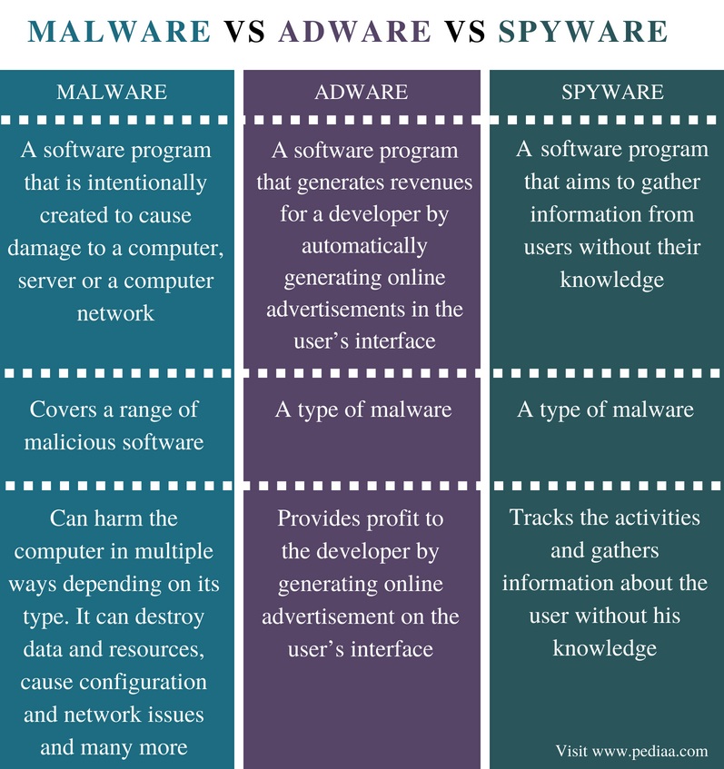 is adware and spyware the same thing