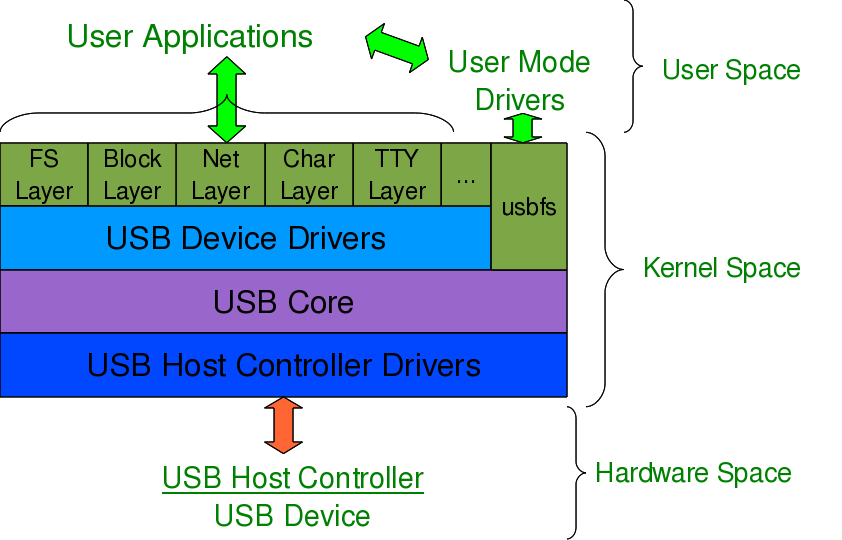 linux kernel usb storage driver