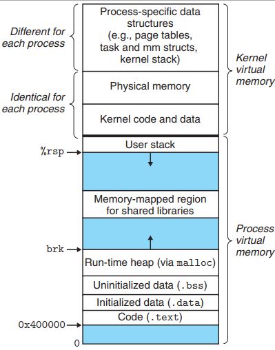 linux process electronic memory