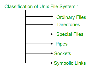 system plików pamięci unix