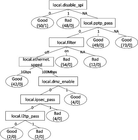 árbol de decisiones de resolución de problemas de red