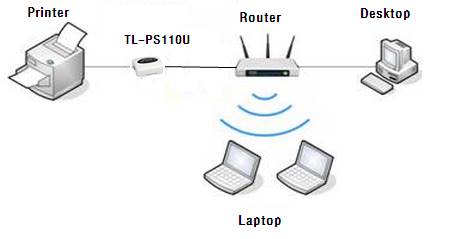 os x wireless print server