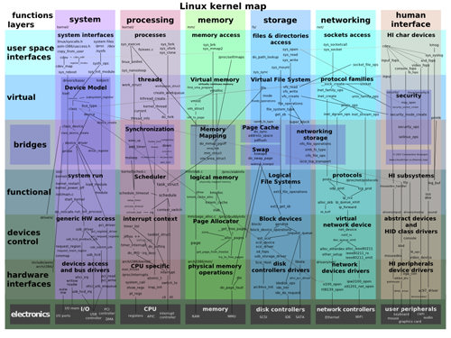 pregunta sobre el kernel de Linux