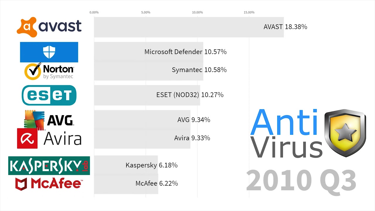 ranking antivírus computer software 2010