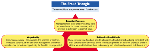 rol over auditor bij het opsporen van fraude en fouten