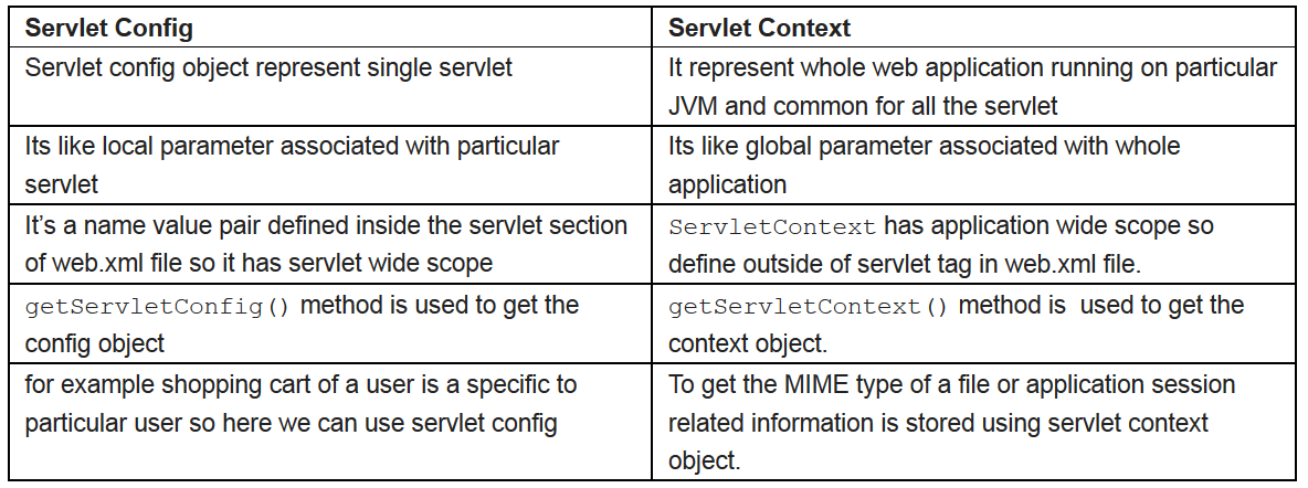 servlet context servlet config difference