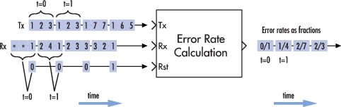 simulink error rate calculator