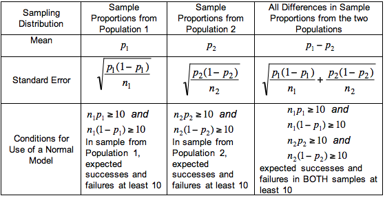 standard error sampling distribution sample proportion