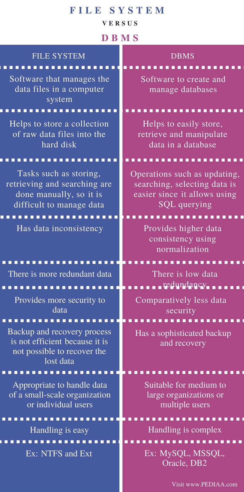 traditional file system vs. a database approach