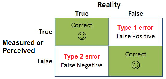 error tipo 2 negativos inexactos
