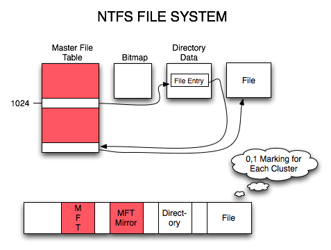 vad är ntfs-mappsystemet