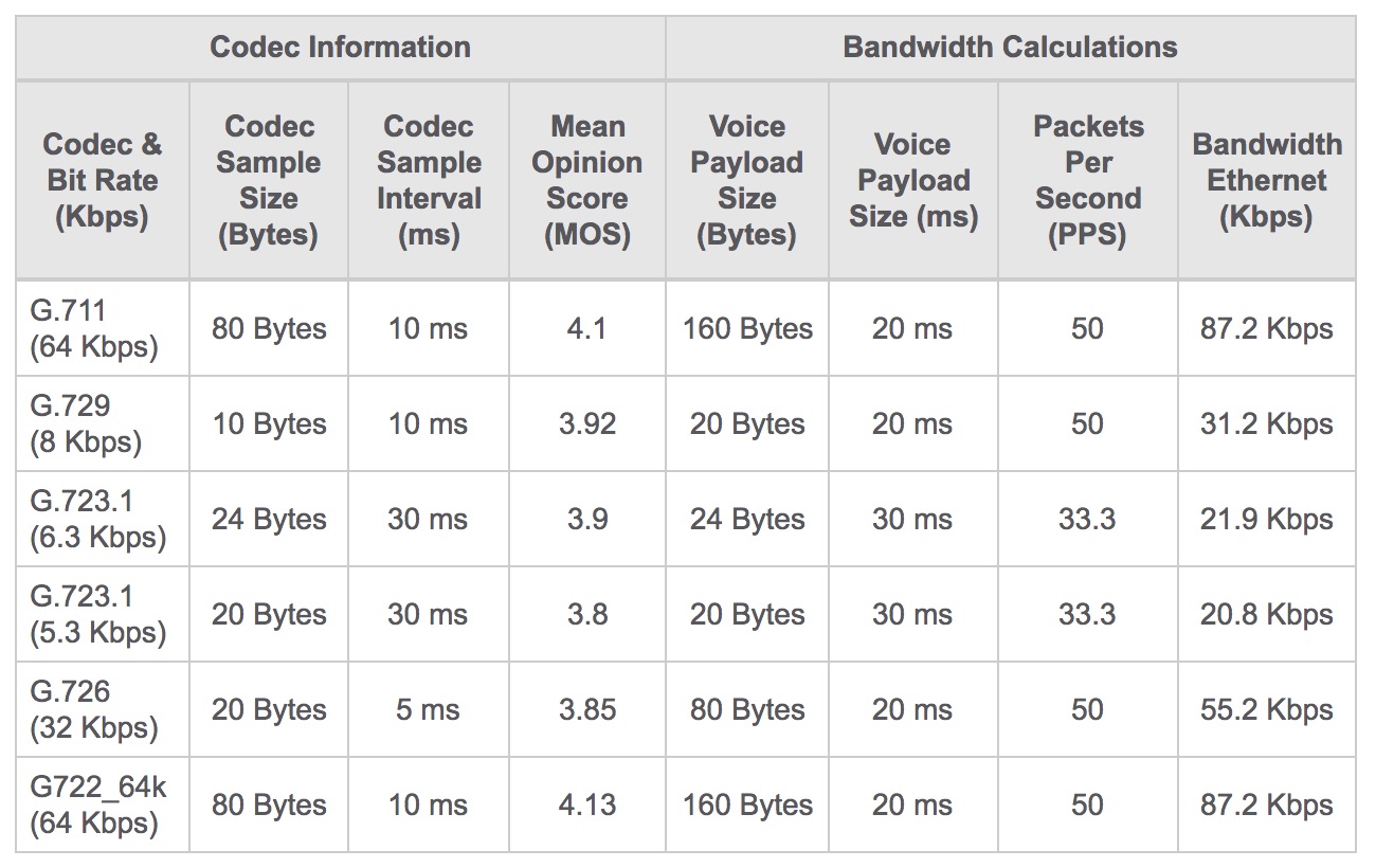 which audio codec uses the least amount of bandwidth