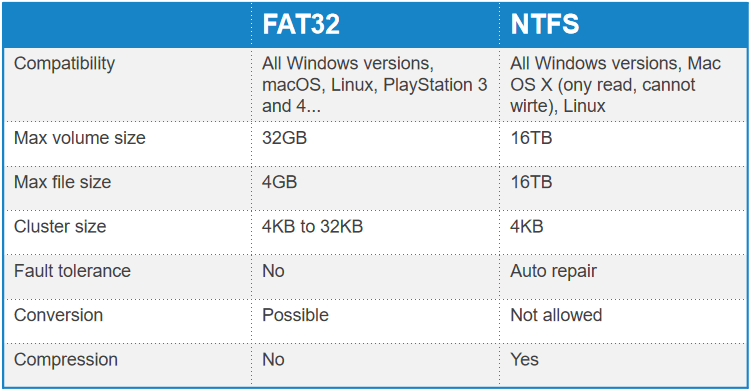 windows r2 format fat32